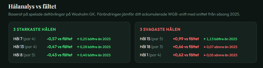 Hålanalys jämfört med fältet – starkaste och svagaste hål